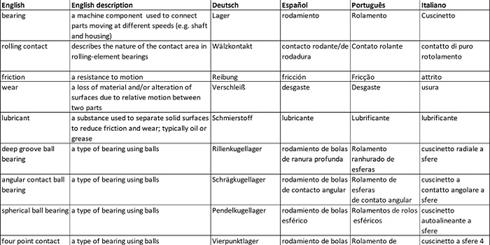 New: Vocabulary lists for online seminars